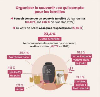 Illustration de l'article : Deuil d'un animal de compagnie : 77 % des Français connaissent les solutions existantes pour le devenir du corps de leur fidèle compagnon