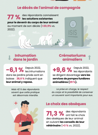 Illustration de l'article : Deuil d'un animal de compagnie : 77 % des Français connaissent les solutions existantes pour le devenir du corps de leur fidèle compagnon